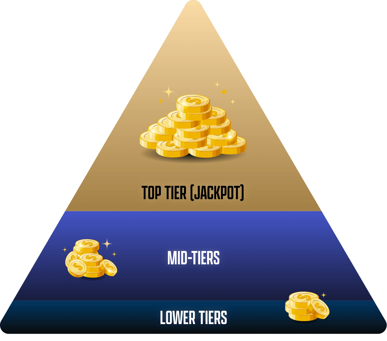 Prize Tiers Pyramid